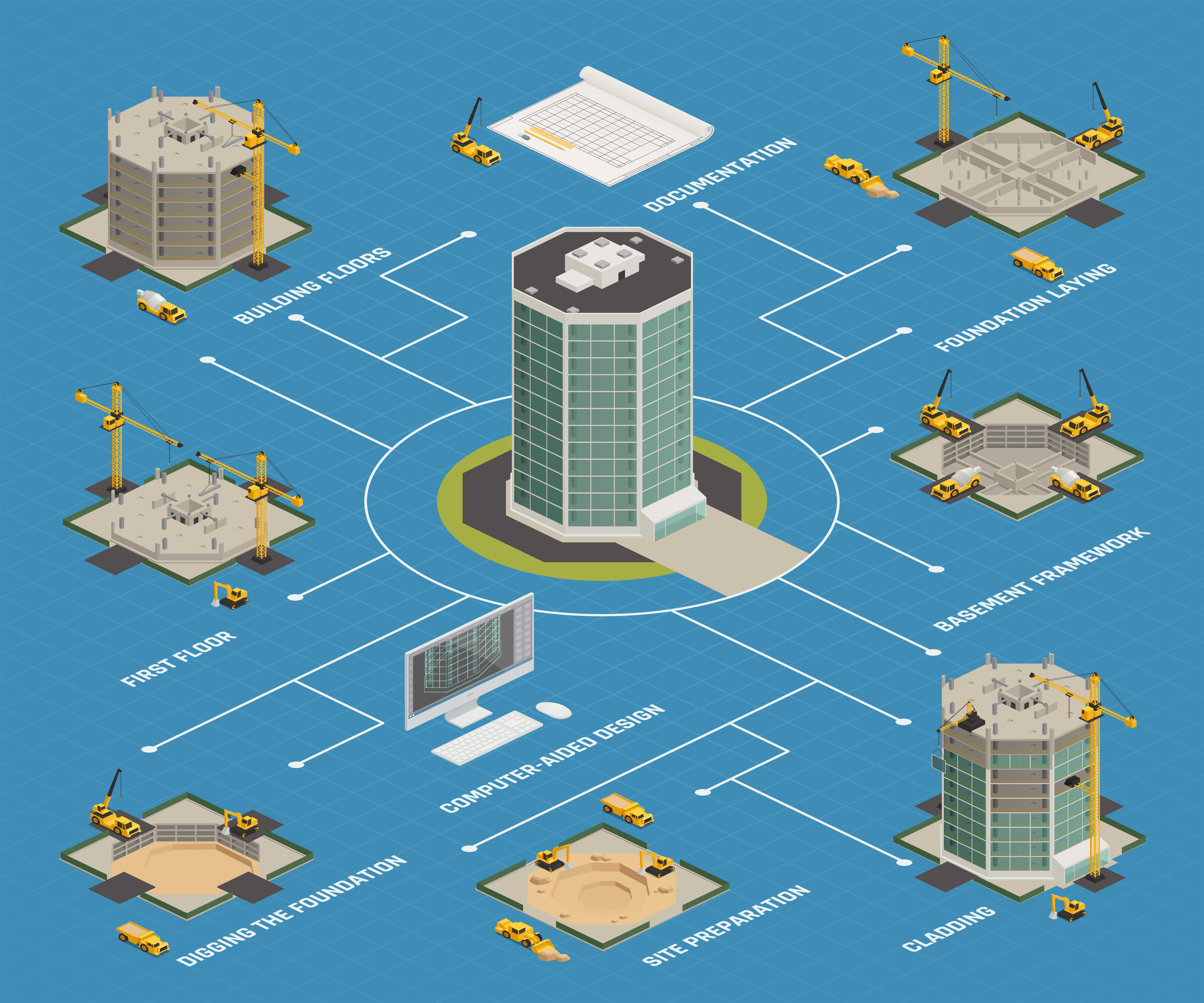 Construction: Technical and operational management of the project.